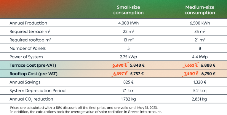 Examples according to energy consumption