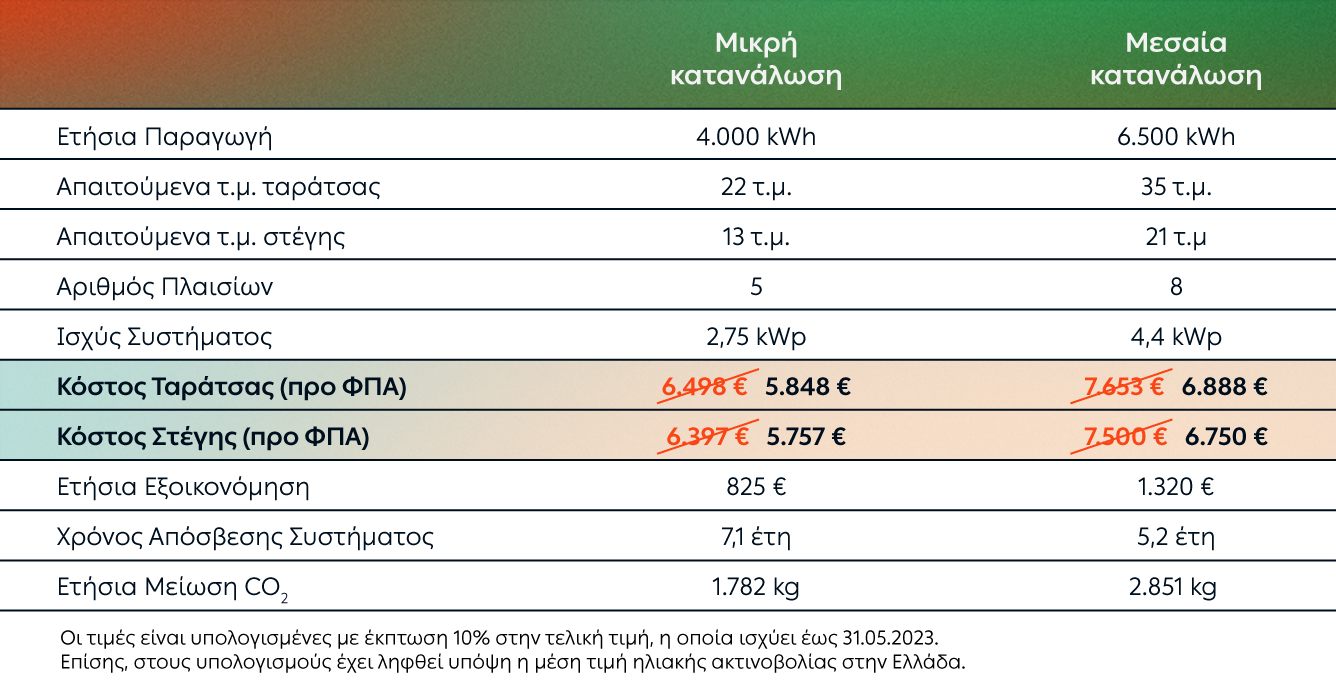 Παραδείγματα βάσει κατανάλωσης